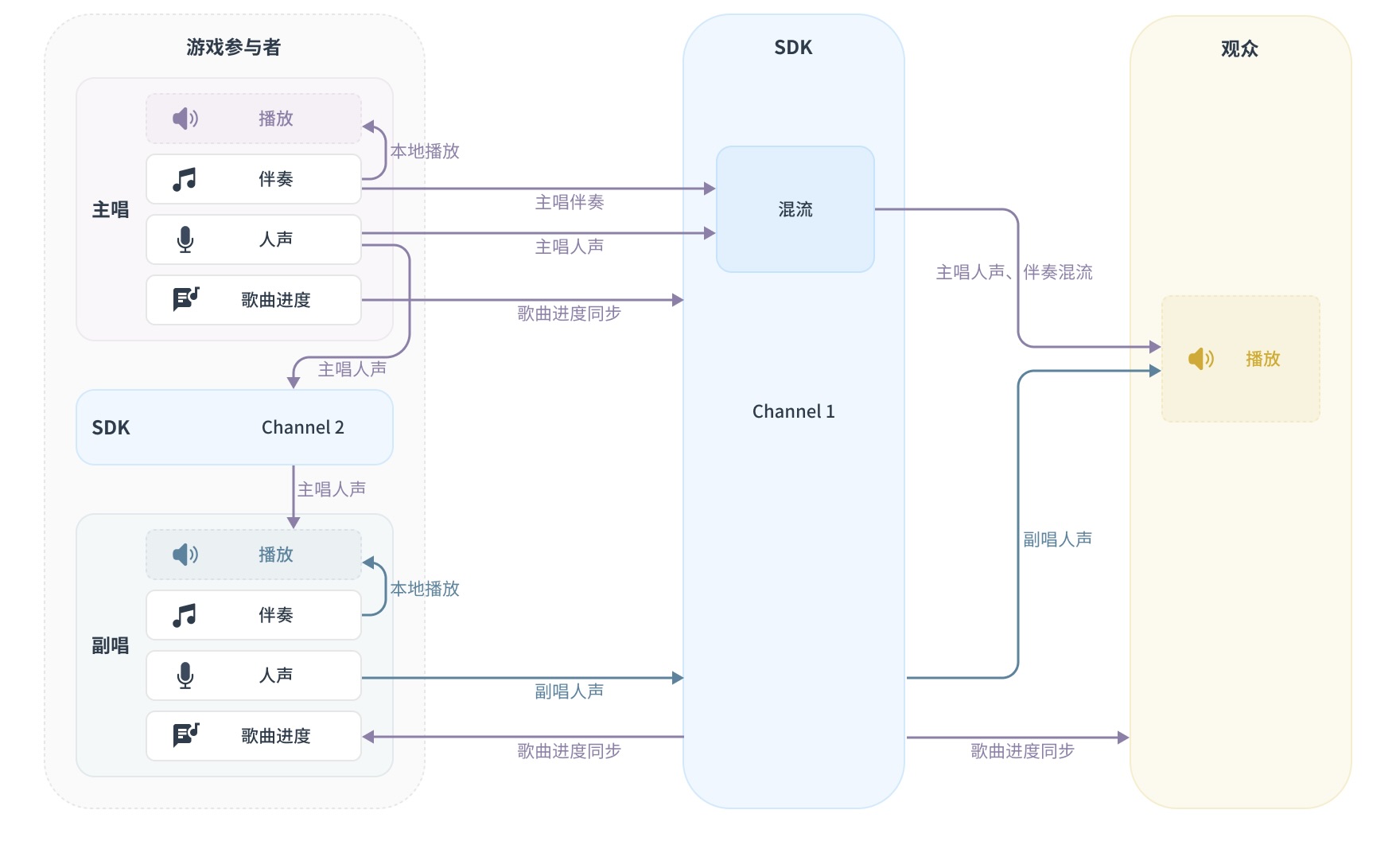 K歌接唱方案架构