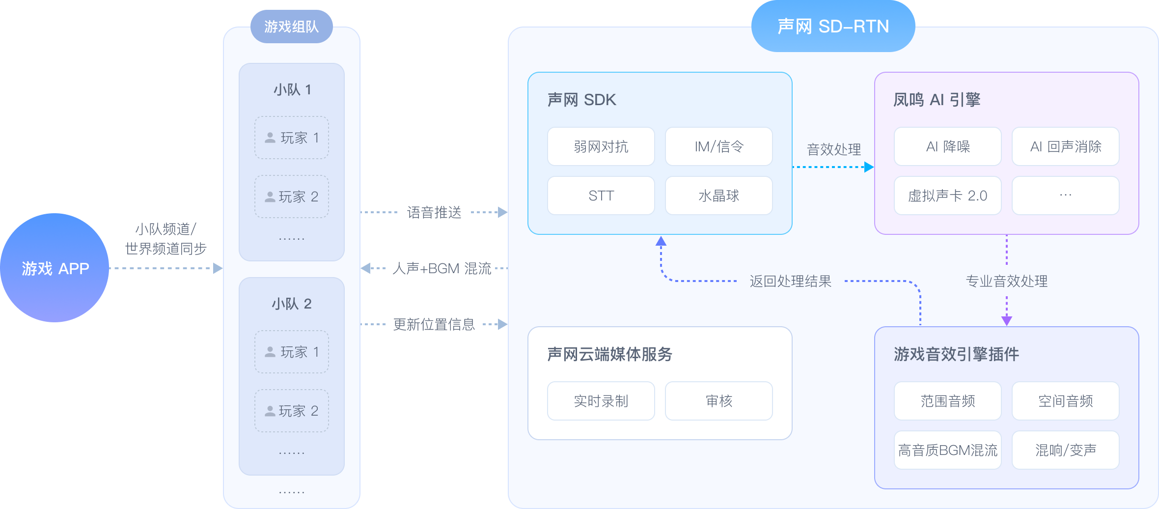 游戏场景解决方案技术架构