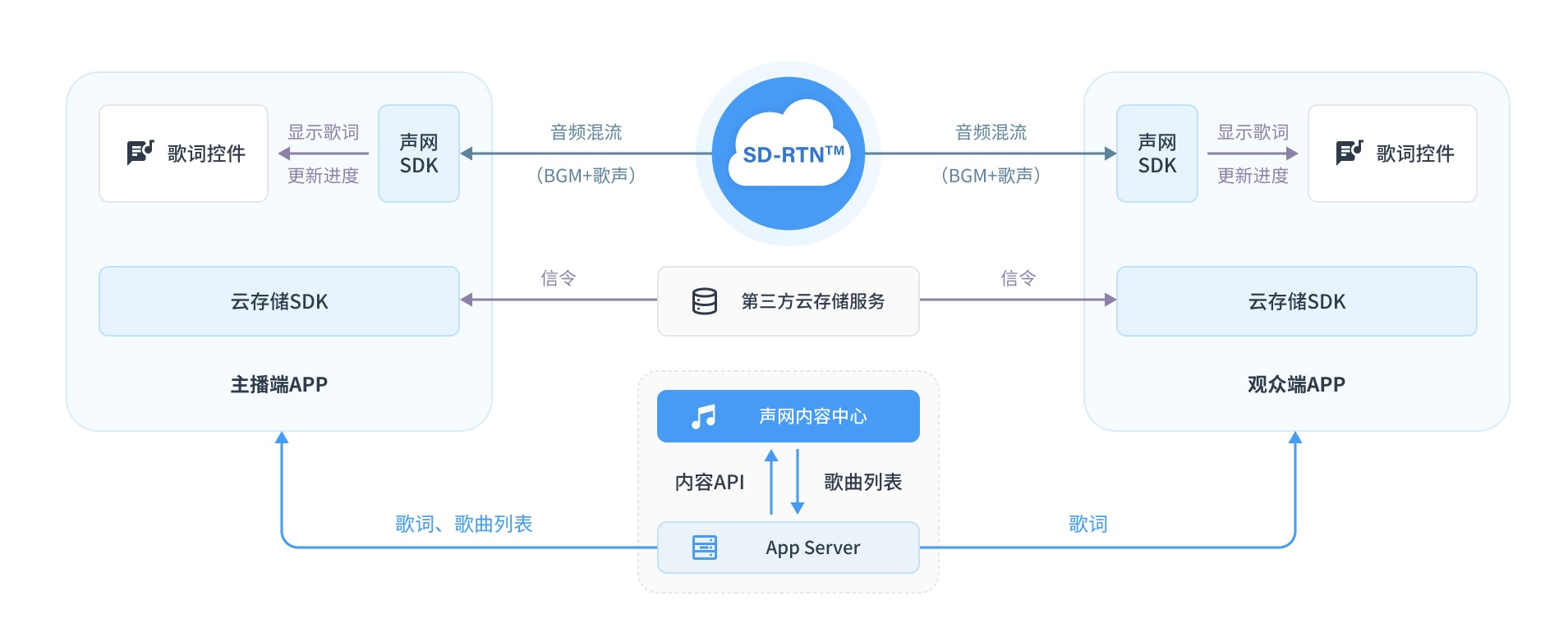 K歌单唱方案架构