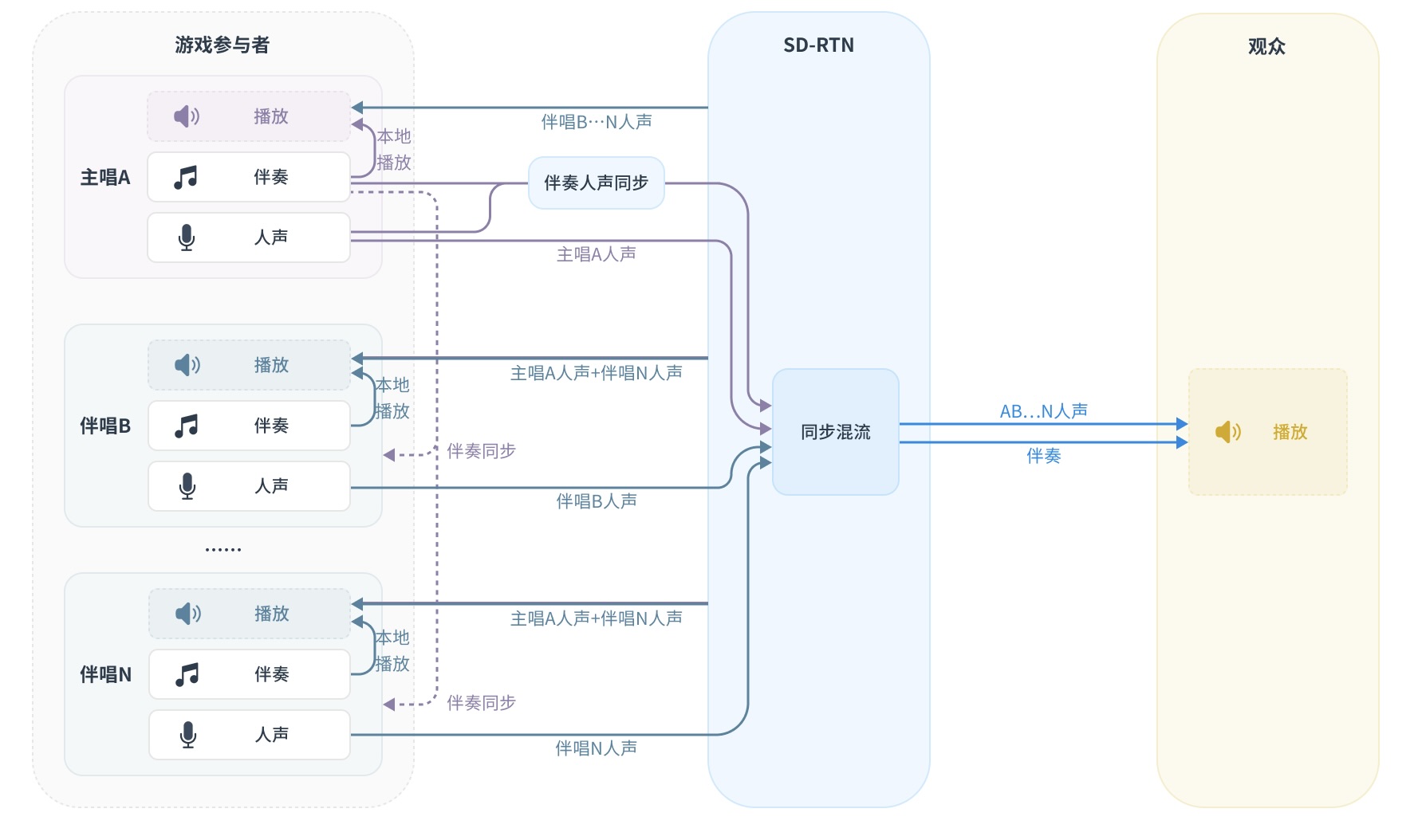 多人合唱方案架构