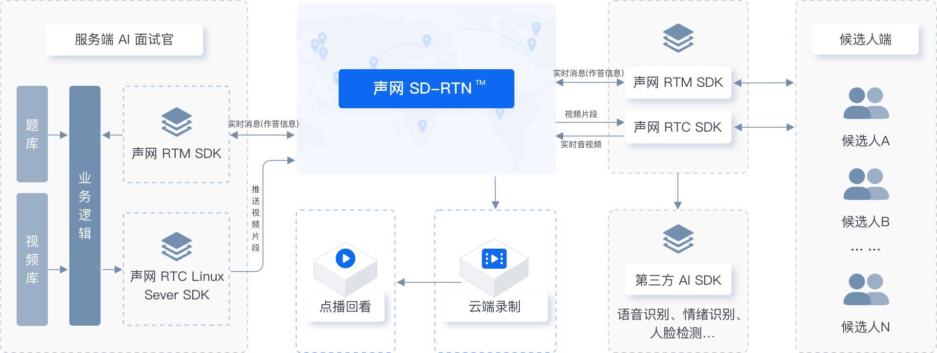 AI面试技术架构