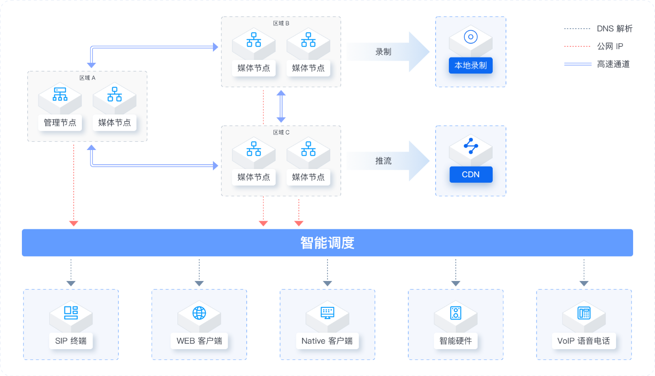 实时音视频私有化平台架构