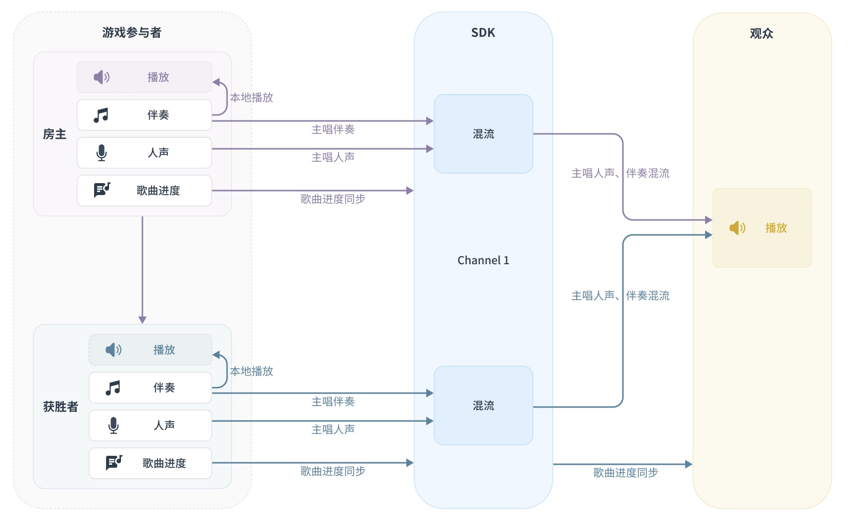 K歌枪唱方案架构