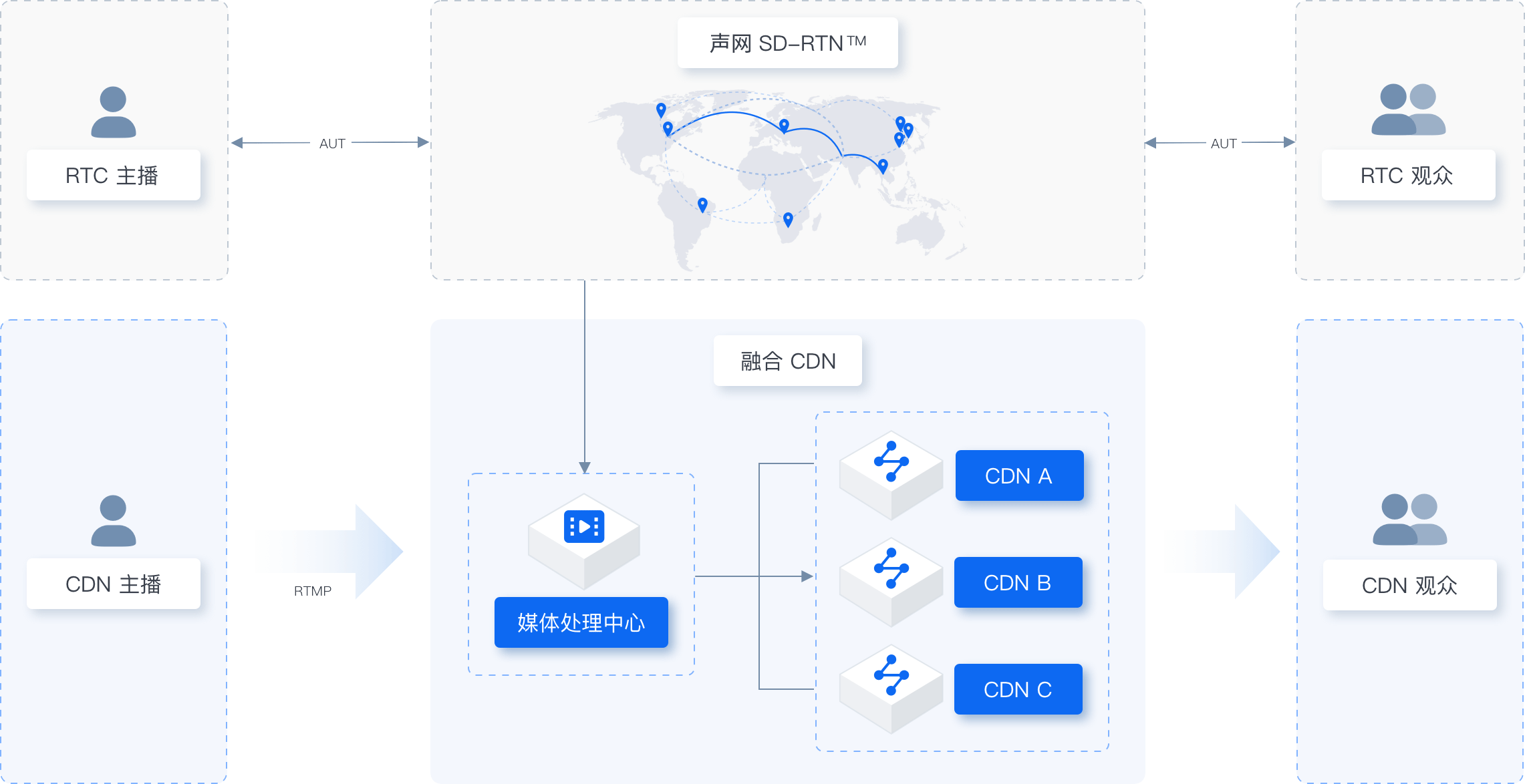 融合CDN直播服务架构