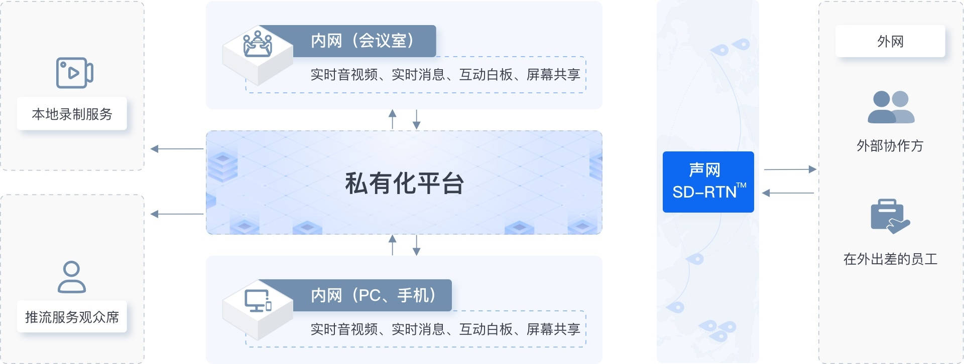 视频会议技术架构