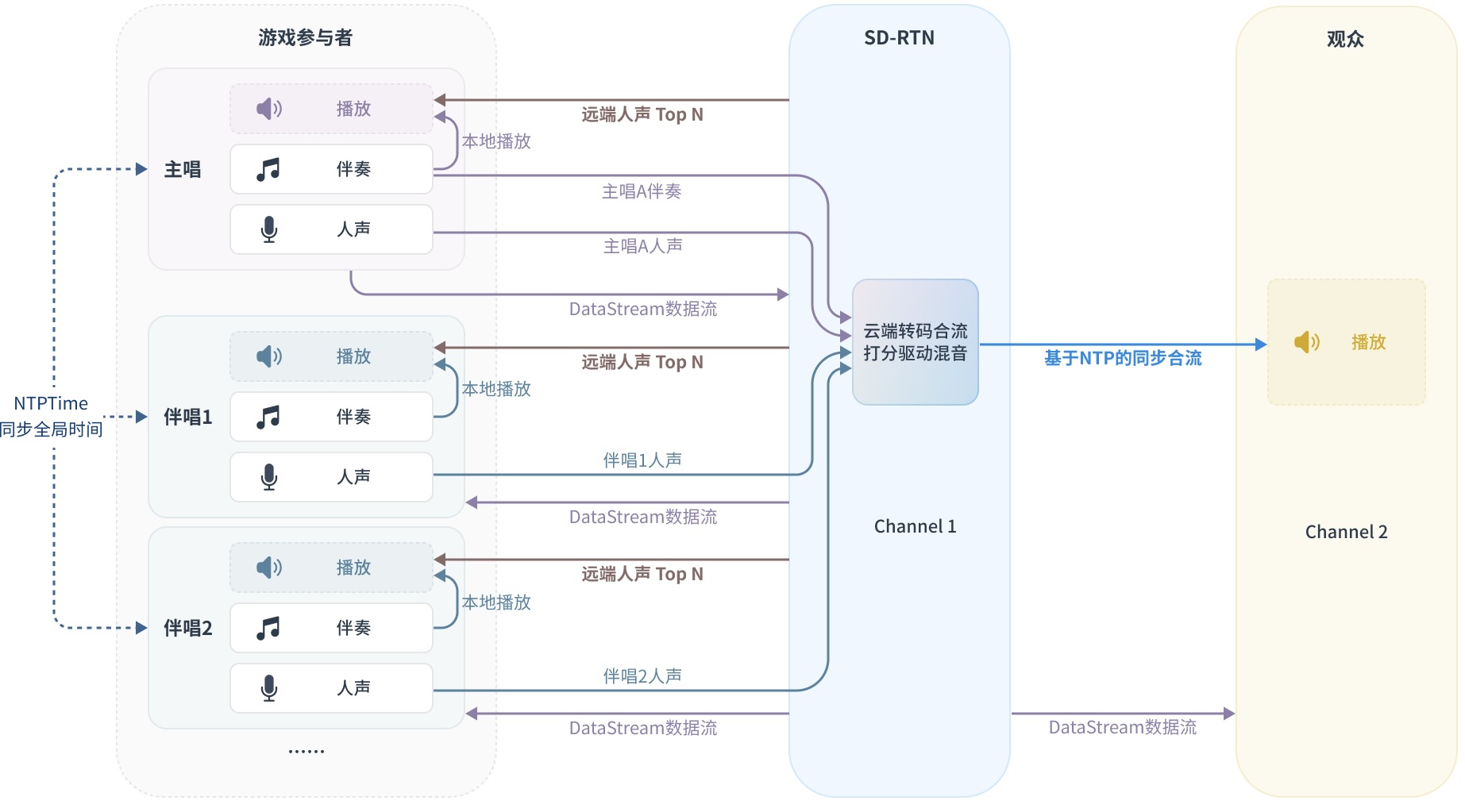 大合唱K歌方案架构